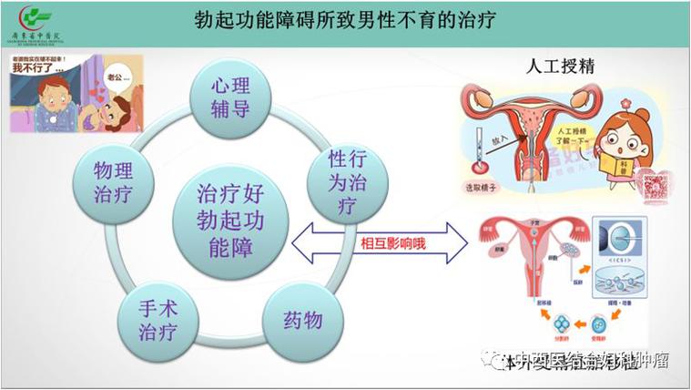 中年男性勃起功能障碍高发，专家教你怎么办