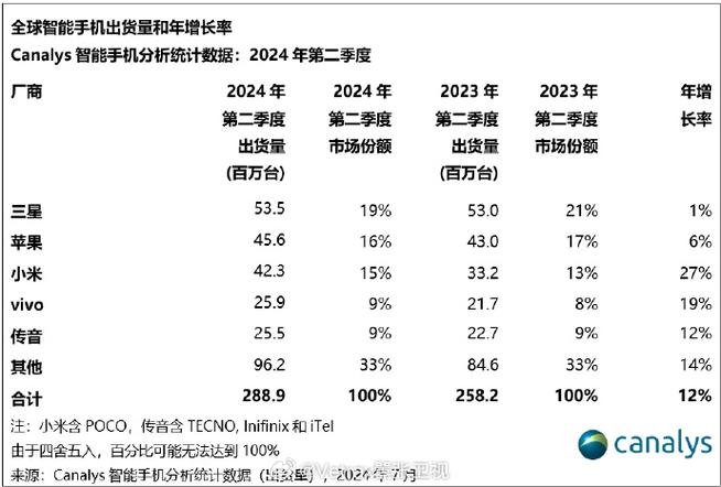2024年Q2季度全球畅销机型市场分析报告