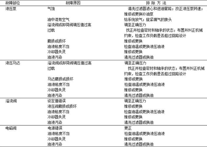 液压系统故障特征，很多人都不知道