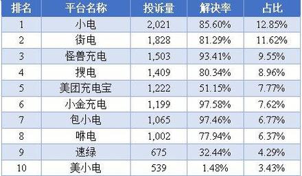 “充电1分钟,扣费39”,街电、美团、怪兽等多家平台被通报整改 家电资讯
