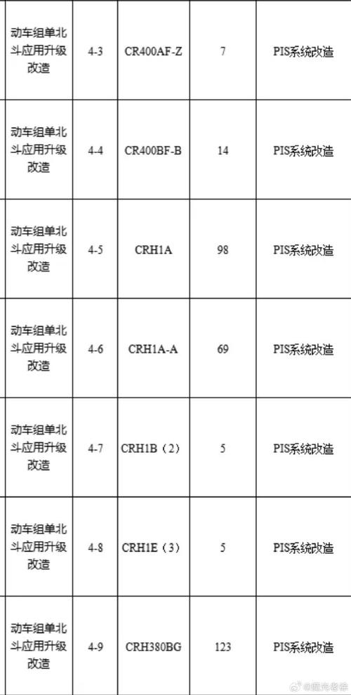 2024年第三次动车组加装改造招标明细 家电资讯