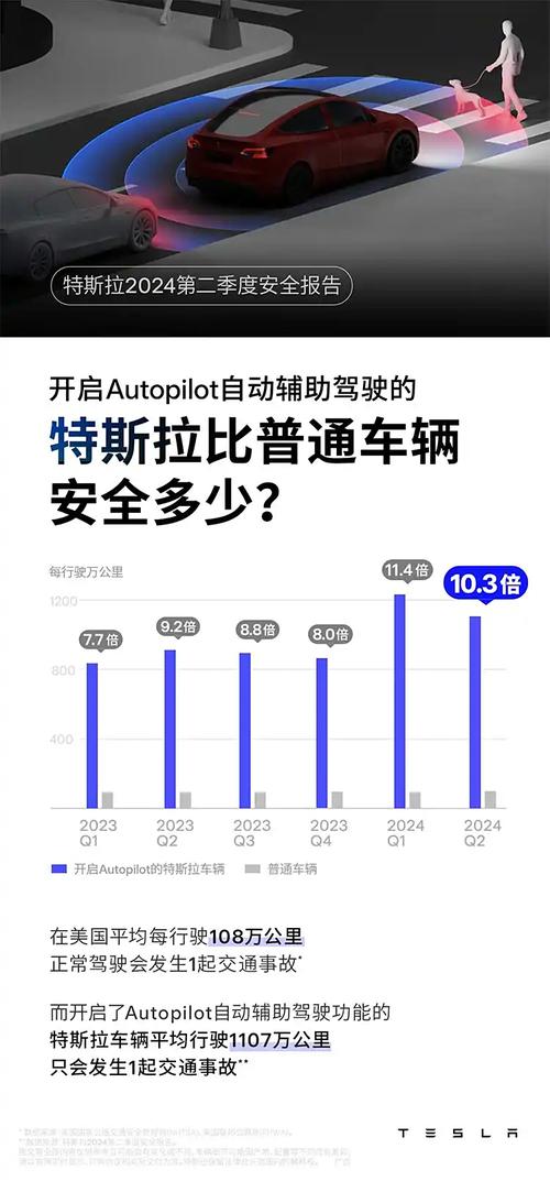 辅助驾驶更安全。特斯拉安全报告显示，开启AP比普通车安全约10倍