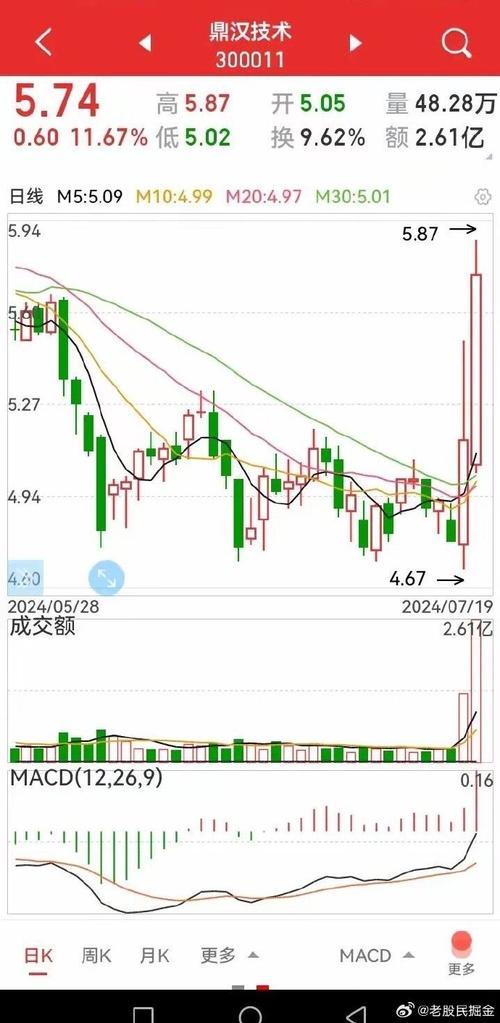 杭叉集团上涨5.05，报16.85元股