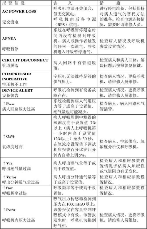 机械通气临床常见故障的原因及处理方法