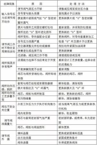 闸阀出现故障时，可能会引起这些反应