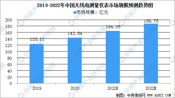 中国无线电行业市场前景分析预测报告