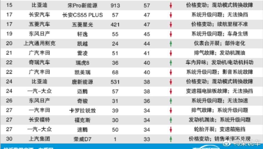 4月国内汽车投诉排行榜TOP30)，插电混动系统模式转换故障频出