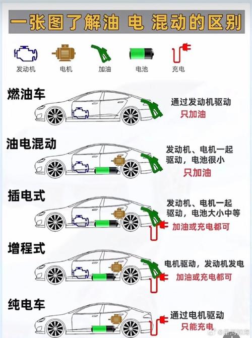 惠喷漆小课堂油电混合、增程式、插电式混动有啥区别。