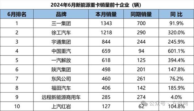 上半年新能源重卡销量同比增长141.78,纯电重卡价格还能再少6万?