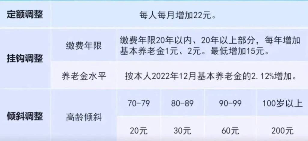 2024年退休老人养老金上涨，主要包括哪几类情况。有你吗。