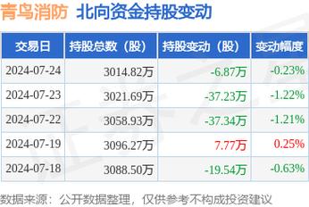 青鸟消防连续3个交易日下跌，期间累计跌幅4.09