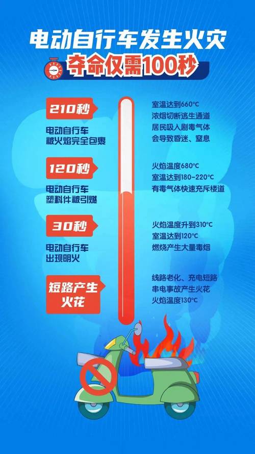 电动车维修店火灾致1死，电池充电故障所致，省消防发文整治
