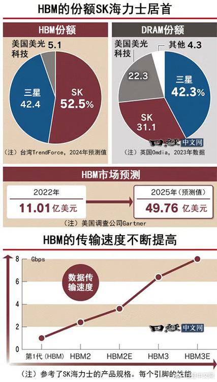 三星重金对抗SK海力士和台积电