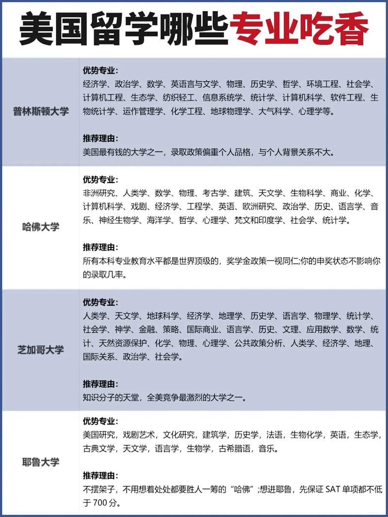 美国留学专业选择攻略八大热门专业，总有一款适合你