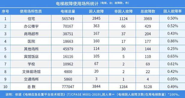 今年以来，临沂处置电梯困人故障985起，故障率下降22.4