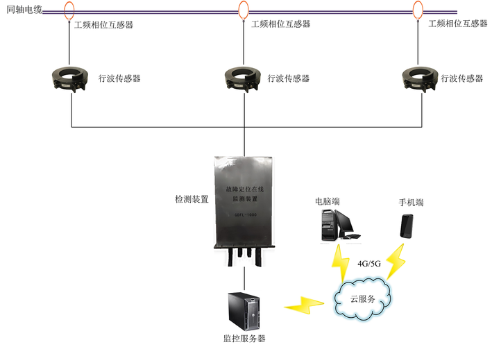 电缆行波故障预警与定位装置:埋地线路故障的救星|江苏宇拓电力