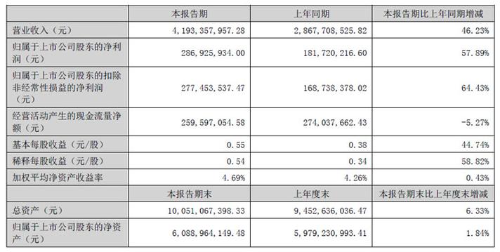 华阳集团半年财报营收41.93亿，屏显示、液晶仪表、HUD等车载电子业务高增长