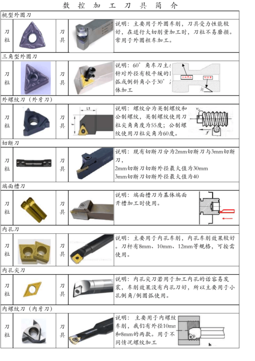一文了解数控车床刀具都有哪些