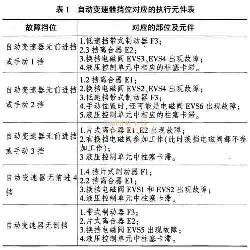 装备CVT的汽车冷启动出现变速器故障码，重启后消失的原因解析