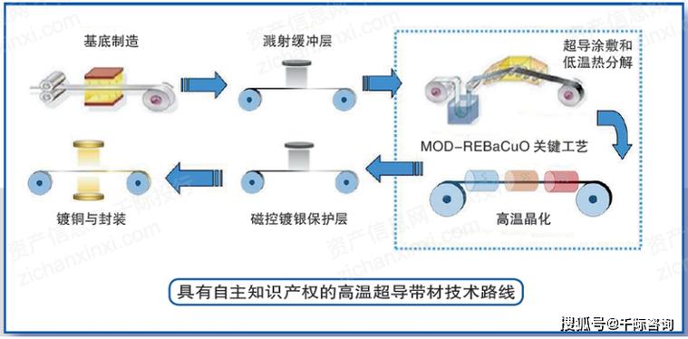上海超导科技取得用于超导带材制备的加热系统专利，解决了传统滚筒维护困难、加热不均的问题