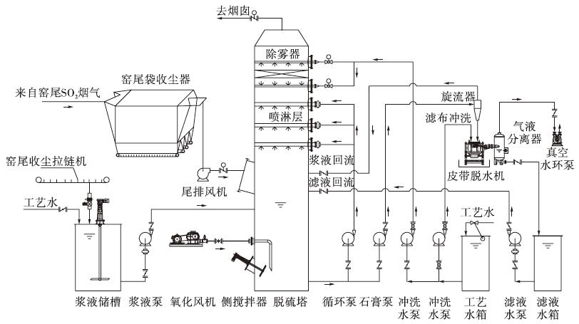 废气处理设备|湿法脱硫的工作原理