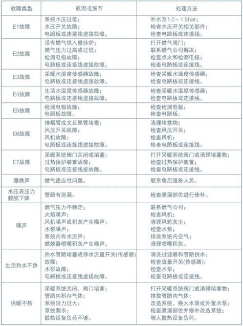 壁挂炉显示E3故障的原因及处理办法。壁挂炉厂家