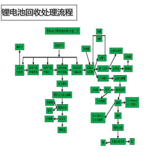 新能源废旧电池怎么处理，废旧锂电池回收处理设备技术流程