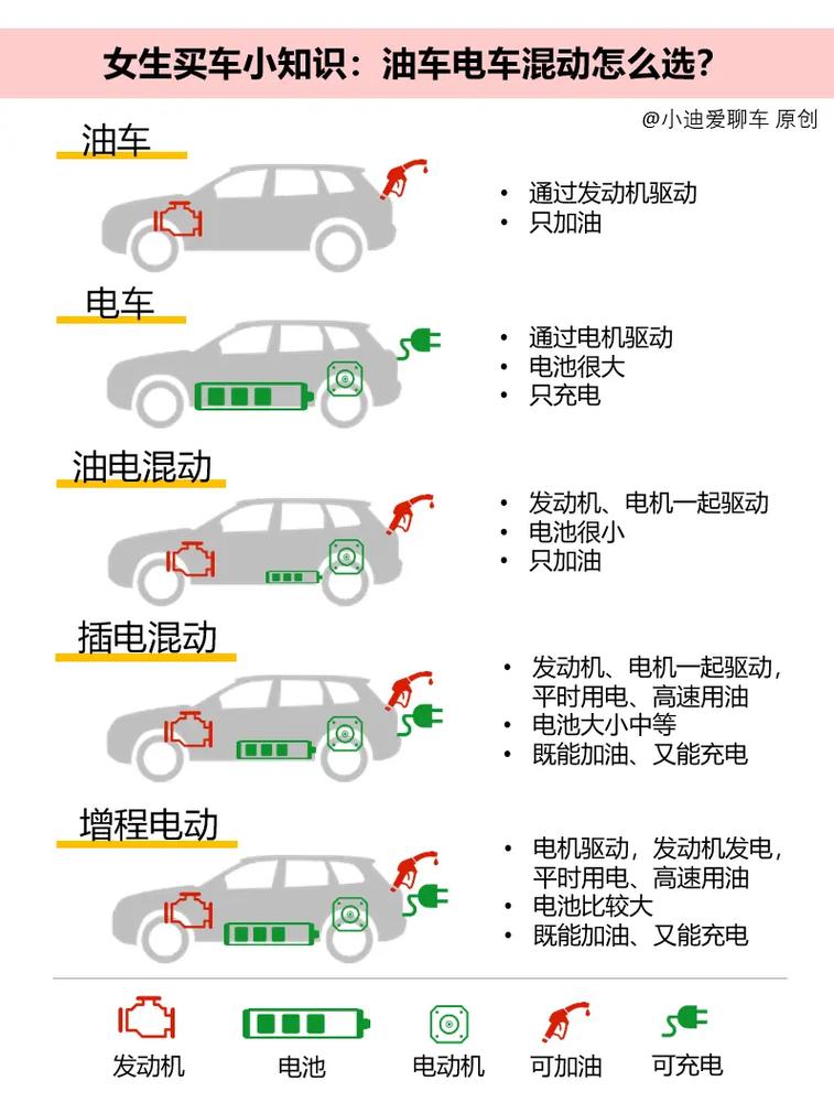 油车、电车、油电混合现今如何选择。