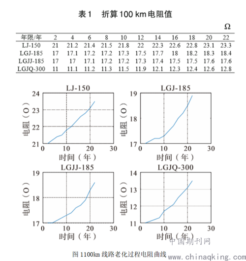 　　10kV线路老化与高阻接地故障对线损影响研究