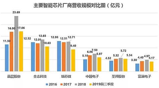 集成电路芯片行业市场专项调查报告2022版