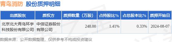 青鸟消防北京北大青鸟环宇科技股份有限公司质押685万股