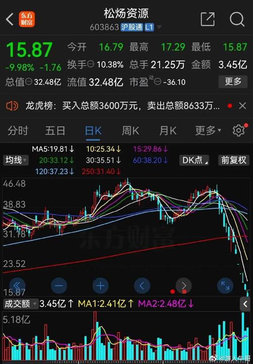 泰和科技连续5个交易日下跌，期间累计跌幅4.77