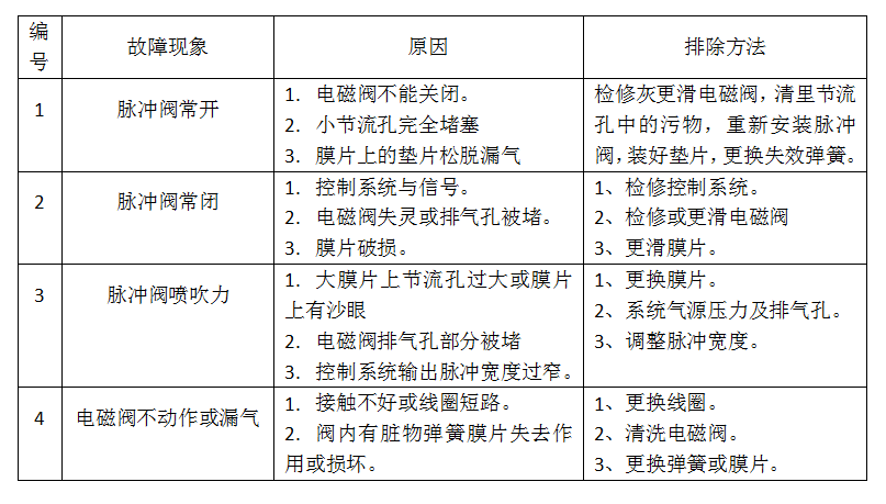 [精品分享]电磁阀常见故障与解决方法