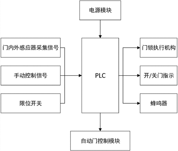 自动门厂家讲解自动门控制器的系统组成
