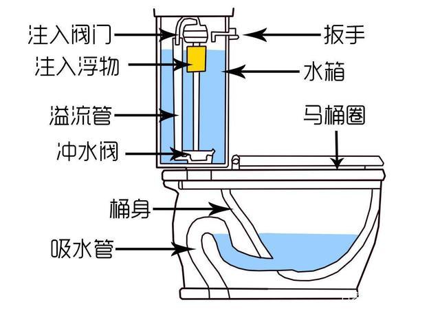 马桶上水一直响不停。与这几个原因有关，逐一排查可解决