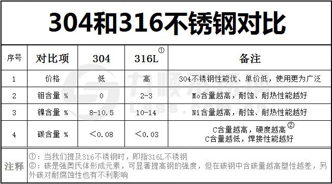 304不锈钢和食品级304不锈钢一样吗。304和316不锈钢哪个好。