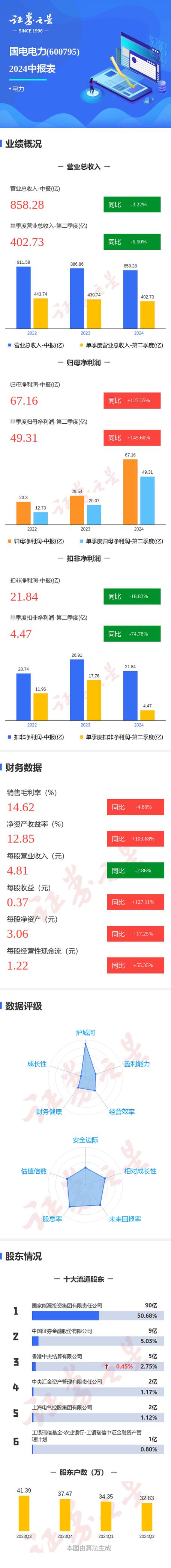 图解国电电力中报第二季度单季净利润同比增145.60