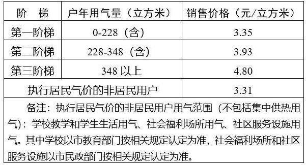 济宁居民管道天然气价格调整
