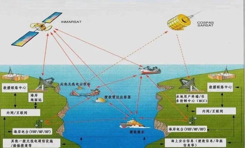 海上无线电的重要性和种类