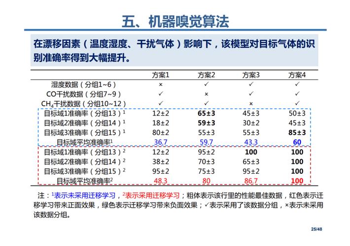如何实现“快速发展型”放电故障的诊断和预警。重庆大学科研人员发表相关研究成果