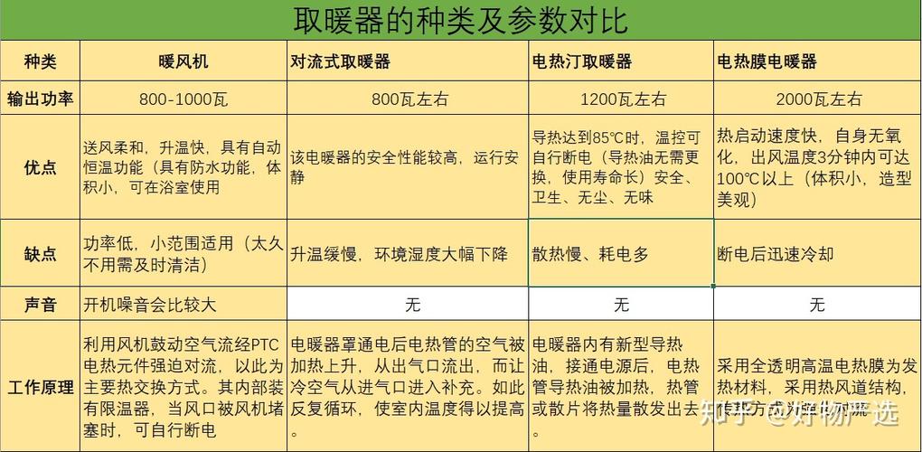 冬季取暖神器-燃油暖风机与电暖风之间的较量，你怎么选。
