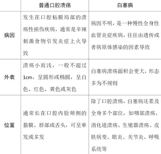 怎么确定是不是白塞氏病