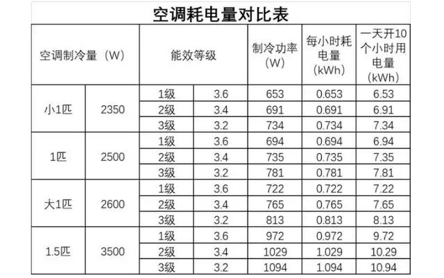 空调开28度，一晚上会消耗多少电。空调耗电量与什么有关。