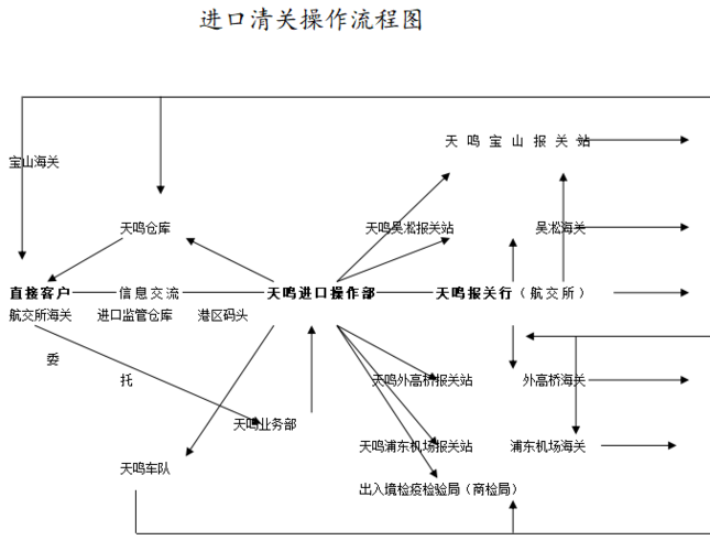 新机器设备进口清关流程