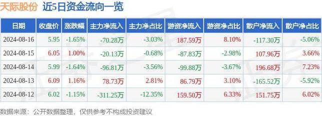 天际股份截至本公告日，汕头天际累计质押股数约为6701万股