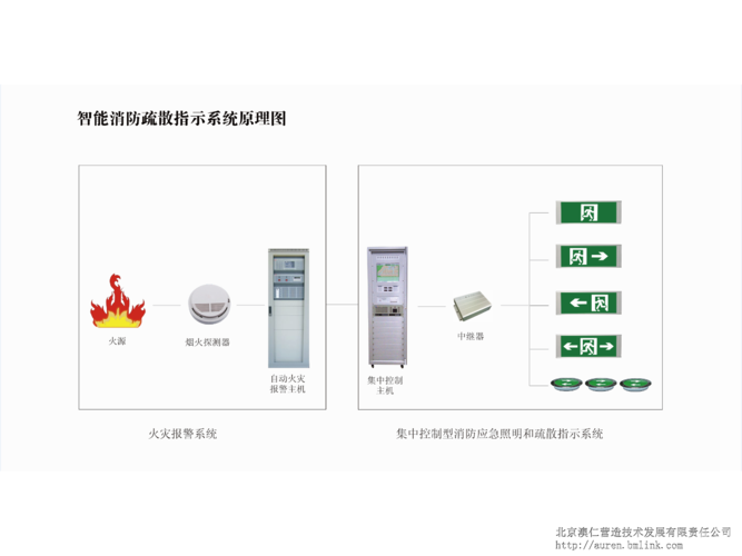 智能疏散照明系统的常见故障与解决方法中智盛安智能疏散