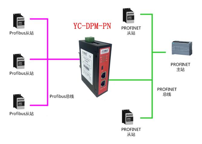 西门子PLC采用Profinet协议如何与RFID通讯