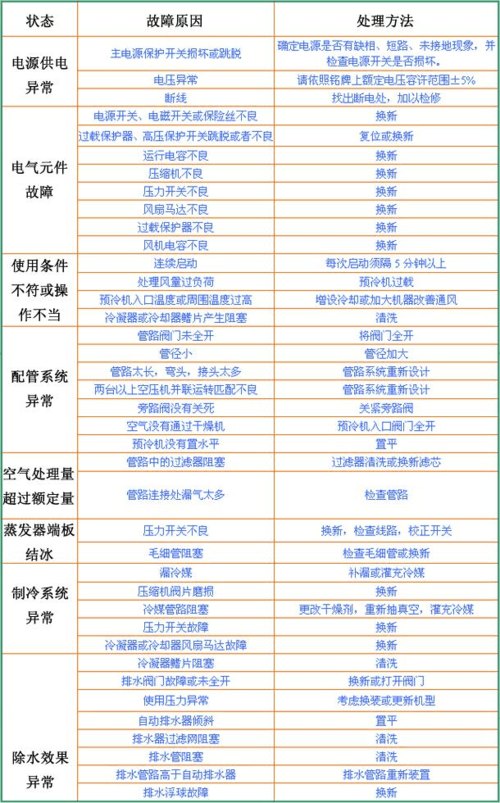 工业制冷机常见故障及处理方法
