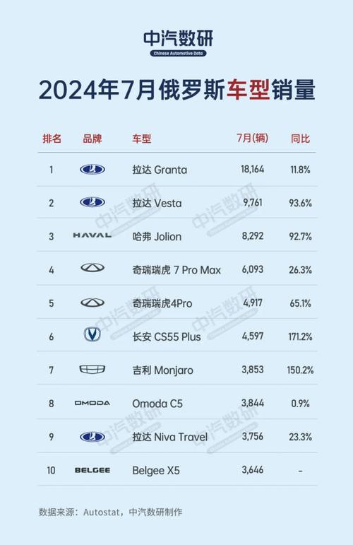 7月俄罗斯汽车销量出炉九大中国品牌进前十哈弗最高