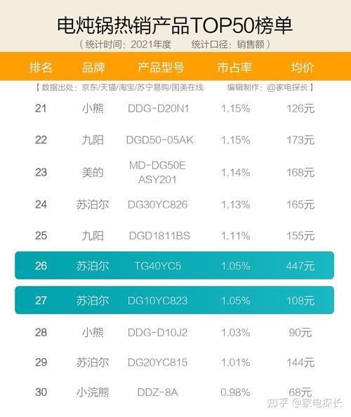电炖锅哪家强。2021年1季度销售数据出炉，TOP50爆款榜单揭秘